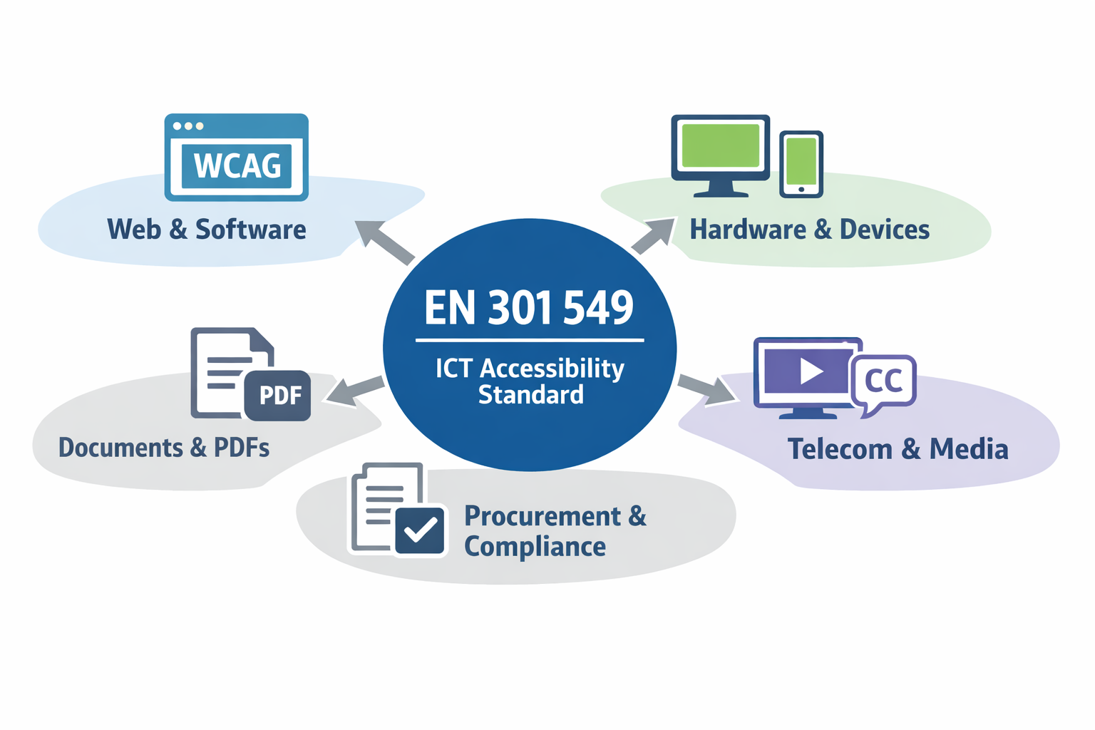 Chart shows how EN301549 is the Accessibility Standard across web & software, hardware and devices, audio and video,telecom and media, documents and PDF, procurement and compliance 